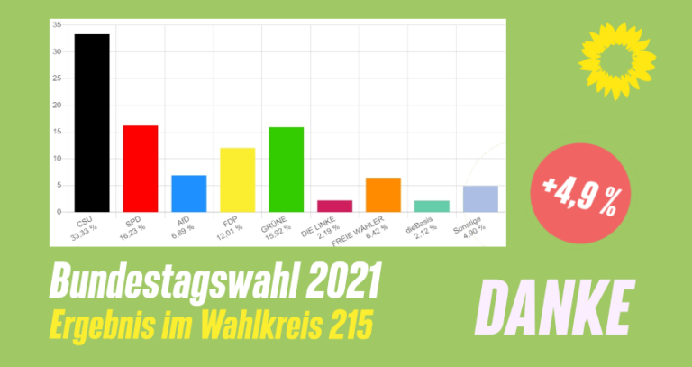 Bundestagswahl 2021: Ergebnisse